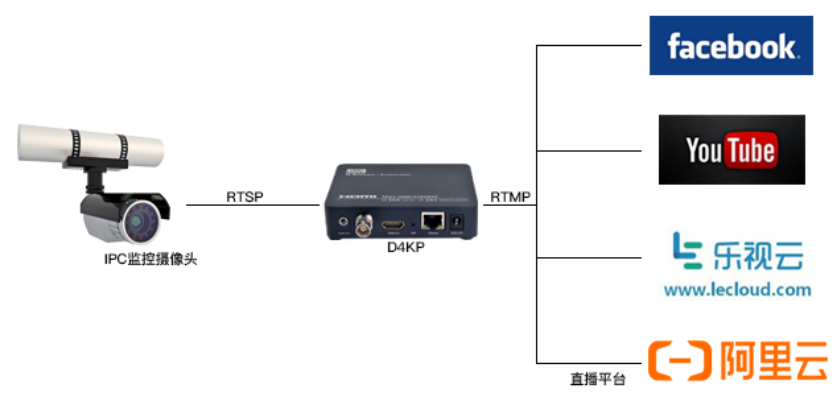 如何实现RTSP、HLS、TS、UDP、RTP、 SRT、FLV、RTMP等协议互转